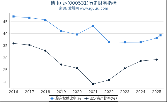 穗 恒 运(000531)股东权益比率、固定资产比率等历史财务指标图