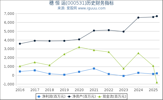 穗 恒 运(000531)股东权益比率、固定资产比率等历史财务指标图