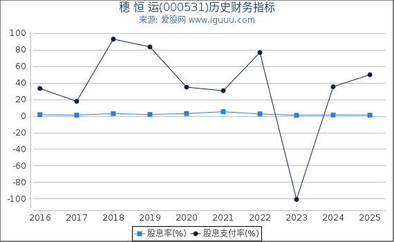 穗 恒 运(000531)股东权益比率、固定资产比率等历史财务指标图