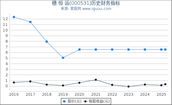穗 恒 运(000531)股东权益比率、固定资产比率等历史财务指标图