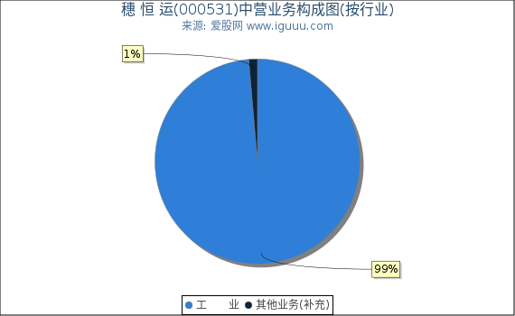 穗 恒 运(000531)主营业务构成图（按行业）