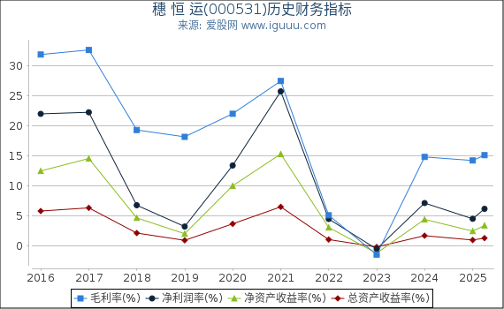 穗 恒 运(000531)股东权益比率、固定资产比率等历史财务指标图