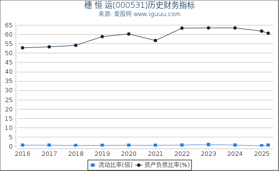 穗 恒 运(000531)股东权益比率、固定资产比率等历史财务指标图