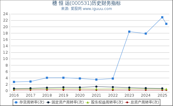 穗 恒 运(000531)股东权益比率、固定资产比率等历史财务指标图