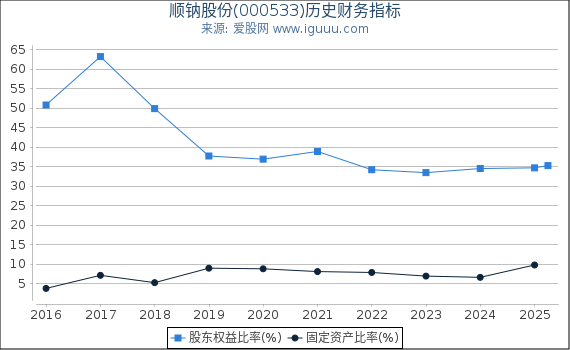 顺钠股份(000533)股东权益比率、固定资产比率等历史财务指标图