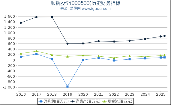 顺钠股份(000533)股东权益比率、固定资产比率等历史财务指标图