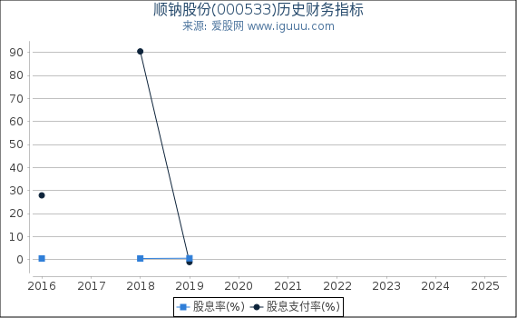 顺钠股份(000533)股东权益比率、固定资产比率等历史财务指标图