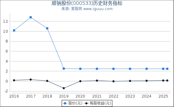 顺钠股份(000533)股东权益比率、固定资产比率等历史财务指标图