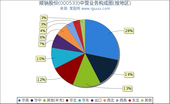 顺钠股份(000533)主营业务构成图（按地区）