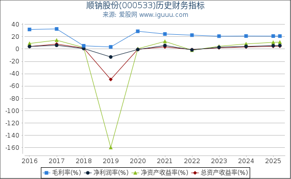 顺钠股份(000533)股东权益比率、固定资产比率等历史财务指标图