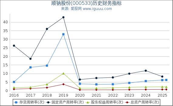 顺钠股份(000533)股东权益比率、固定资产比率等历史财务指标图