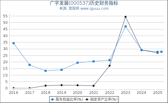 广宇发展(000537)股东权益比率、固定资产比率等历史财务指标图