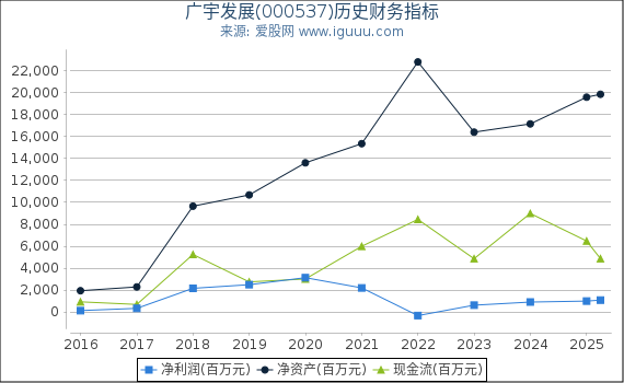 广宇发展(000537)股东权益比率、固定资产比率等历史财务指标图