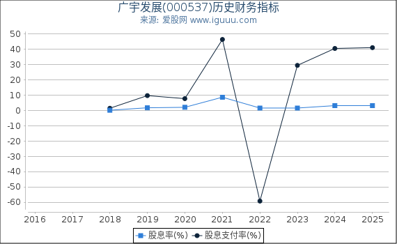 广宇发展(000537)股东权益比率、固定资产比率等历史财务指标图