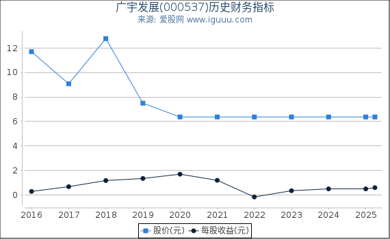 广宇发展(000537)股东权益比率、固定资产比率等历史财务指标图
