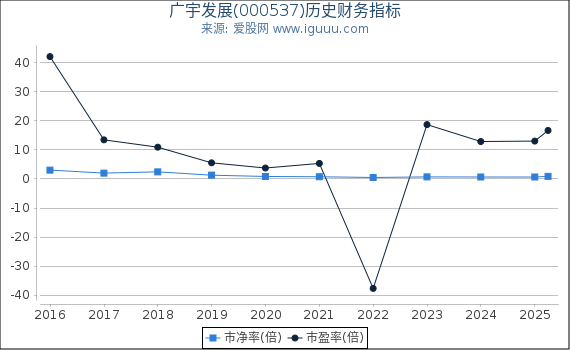 广宇发展(000537)股东权益比率、固定资产比率等历史财务指标图