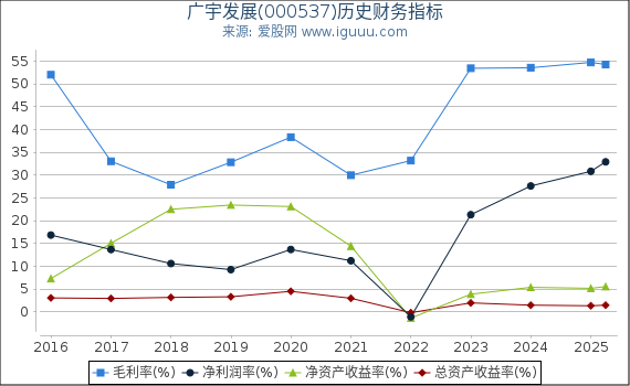 广宇发展(000537)股东权益比率、固定资产比率等历史财务指标图