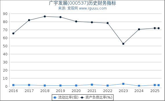 广宇发展(000537)股东权益比率、固定资产比率等历史财务指标图