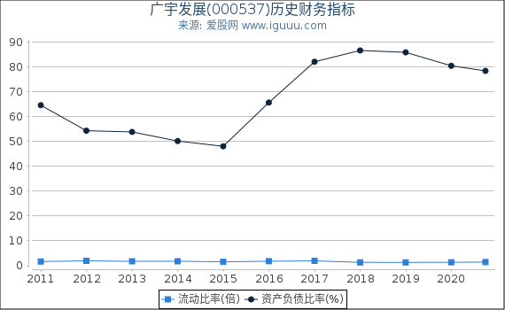 广宇发展(000537)股东权益比率、固定资产比率等历史财务指标图