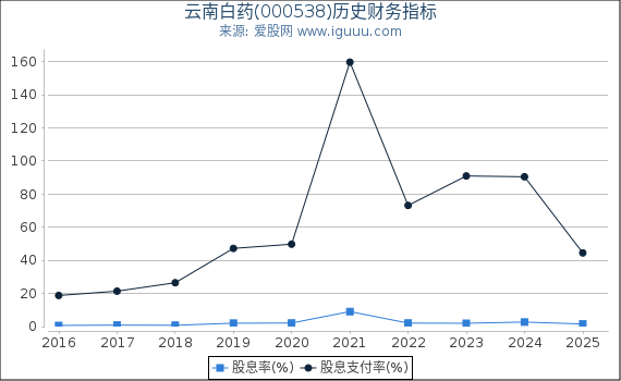 云南白药(000538)股东权益比率、固定资产比率等历史财务指标图