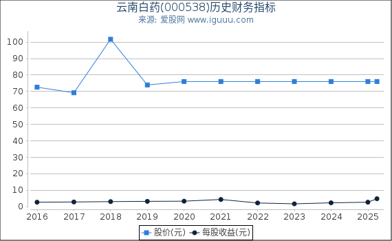 云南白药(000538)股东权益比率、固定资产比率等历史财务指标图
