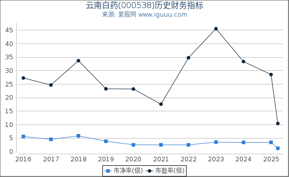 云南白药(000538)股东权益比率、固定资产比率等历史财务指标图