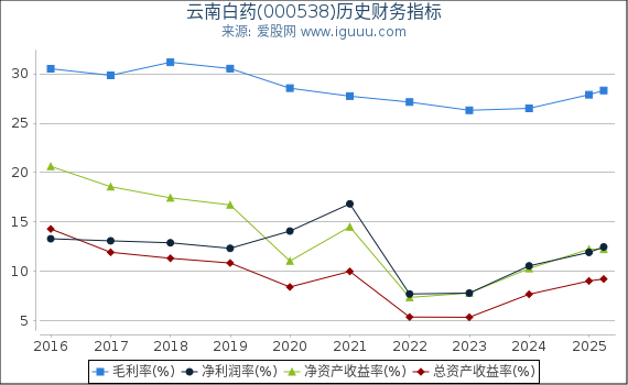 云南白药(000538)股东权益比率、固定资产比率等历史财务指标图