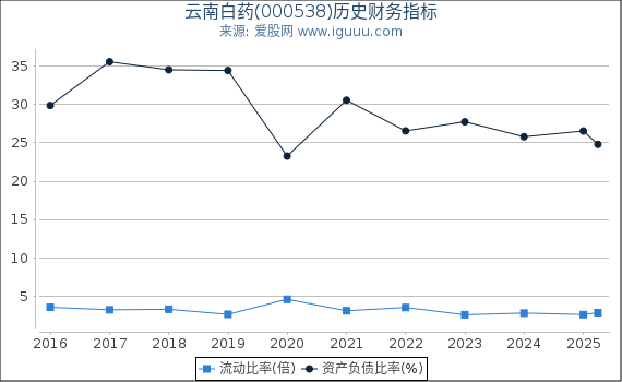 云南白药(000538)股东权益比率、固定资产比率等历史财务指标图