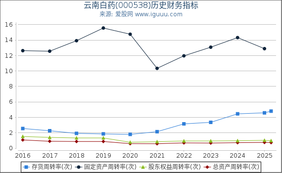 云南白药(000538)股东权益比率、固定资产比率等历史财务指标图