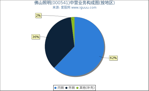 佛山照明(000541)主营业务构成图（按地区）