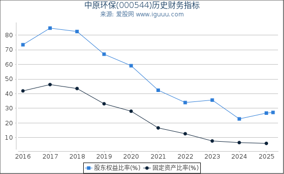 中原环保(000544)股东权益比率、固定资产比率等历史财务指标图