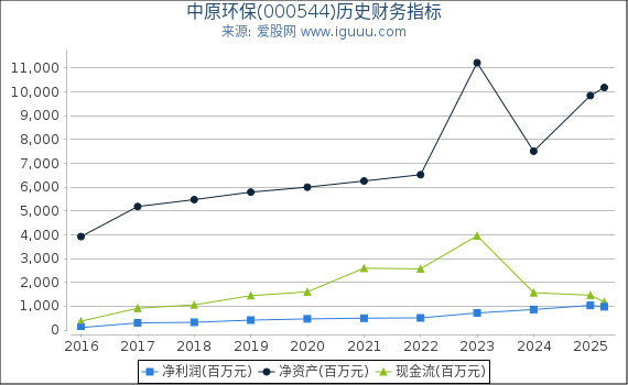中原环保(000544)股东权益比率、固定资产比率等历史财务指标图