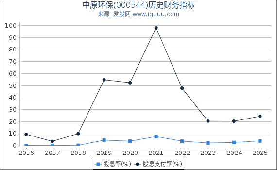 中原环保(000544)股东权益比率、固定资产比率等历史财务指标图