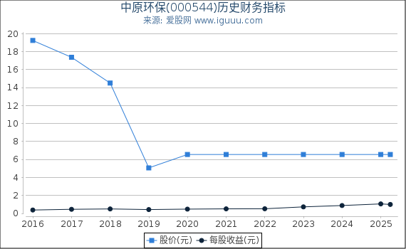 中原环保(000544)股东权益比率、固定资产比率等历史财务指标图