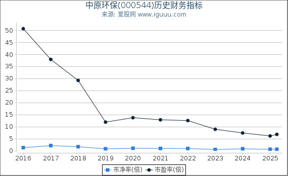 中原环保(000544)股东权益比率、固定资产比率等历史财务指标图