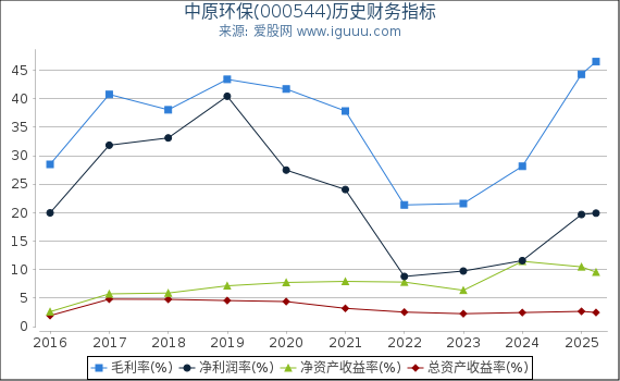中原环保(000544)股东权益比率、固定资产比率等历史财务指标图