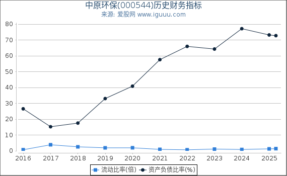 中原环保(000544)股东权益比率、固定资产比率等历史财务指标图