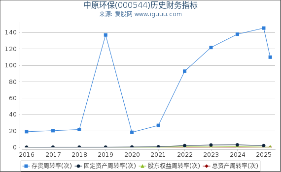 中原环保(000544)股东权益比率、固定资产比率等历史财务指标图