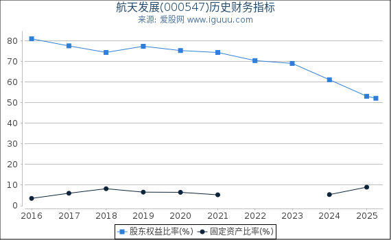 航天发展(000547)股东权益比率、固定资产比率等历史财务指标图