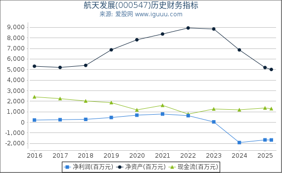 航天发展(000547)股东权益比率、固定资产比率等历史财务指标图