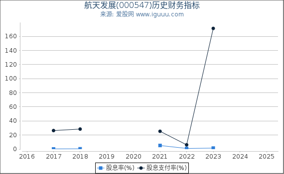 航天发展(000547)股东权益比率、固定资产比率等历史财务指标图