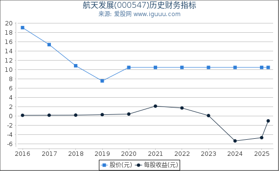 航天发展(000547)股东权益比率、固定资产比率等历史财务指标图
