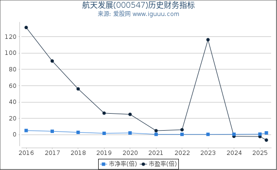 航天发展(000547)股东权益比率、固定资产比率等历史财务指标图