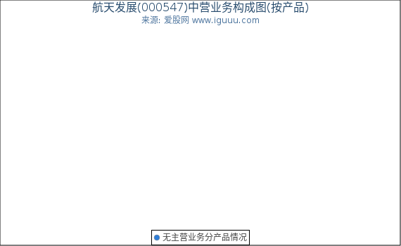 航天发展(000547)主营业务构成图（按产品）