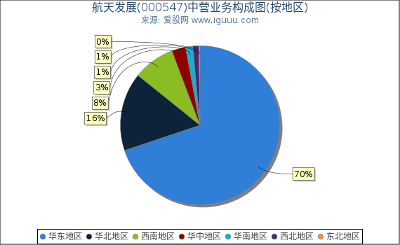 航天发展(000547)主营业务构成图（按地区）