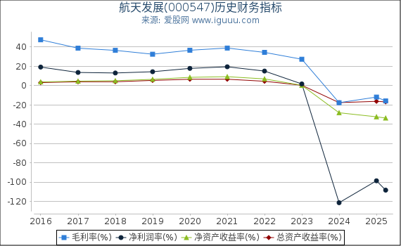 航天发展(000547)股东权益比率、固定资产比率等历史财务指标图