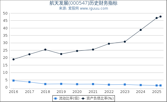 航天发展(000547)股东权益比率、固定资产比率等历史财务指标图