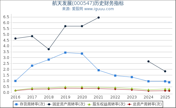 航天发展(000547)股东权益比率、固定资产比率等历史财务指标图
