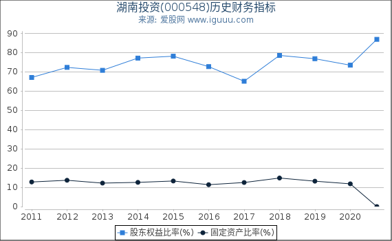湖南投资(000548)股东权益比率、固定资产比率等历史财务指标图
