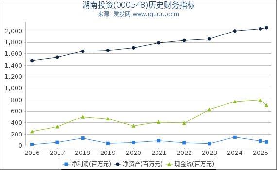 湖南投资(000548)股东权益比率、固定资产比率等历史财务指标图
